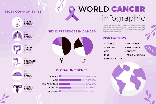 Free Vector flat cancer infographic template