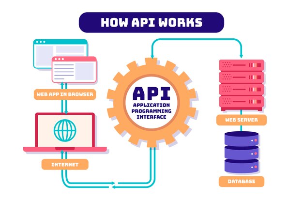 Flat design api infographic