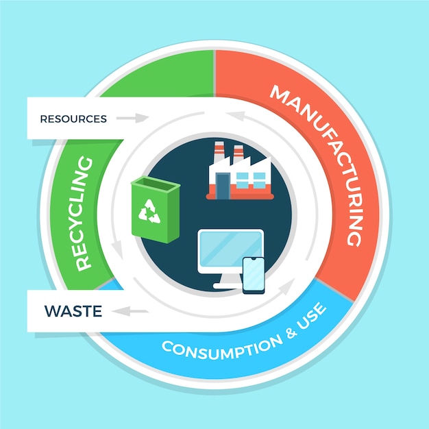 Flat design circular economy infographic