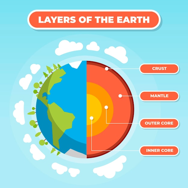 Flat design layers of the earth illustration