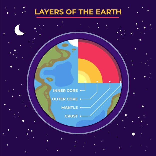 Flat design layers of the earth info