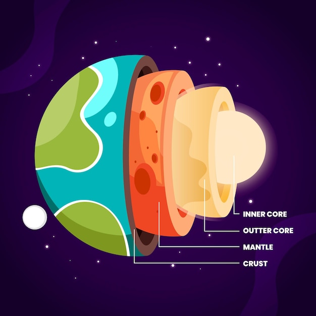 Free vector flat design layers of the earth