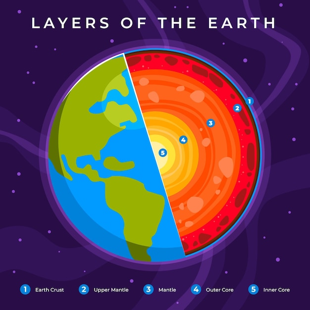 Flat design of layers of the earth