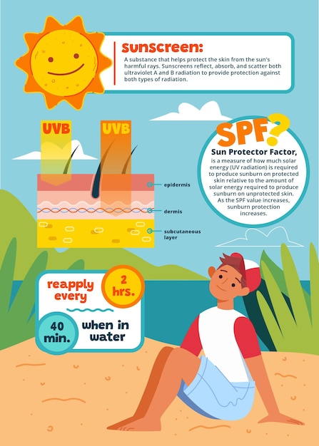 Free Vector flat design summer sun protection infographic