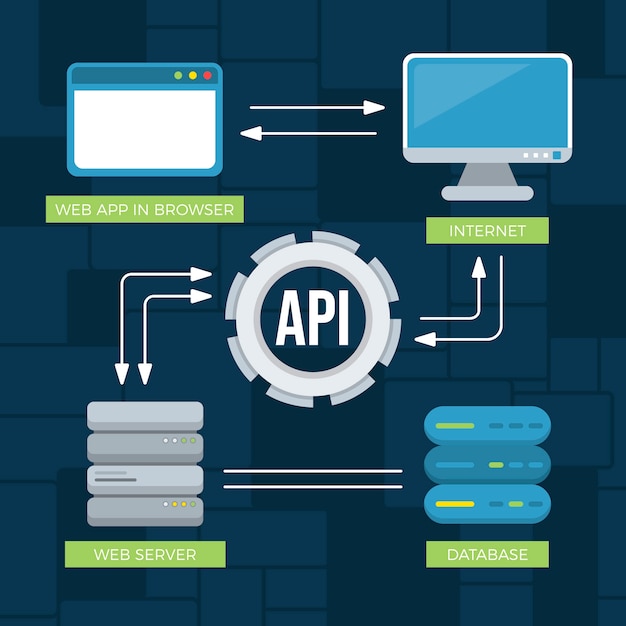 Flat design technology api infographic