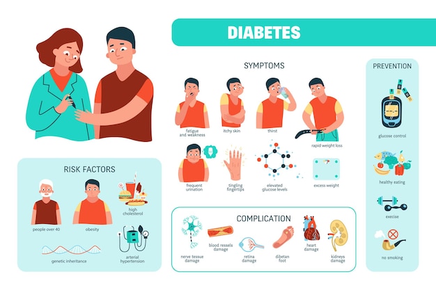 Flat diabetes infographics with risk factors symptoms prevention complication and doctor taking blood sample vector illustration