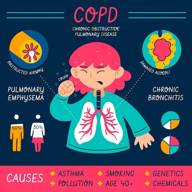 Flat-hand drawn copd infographic template