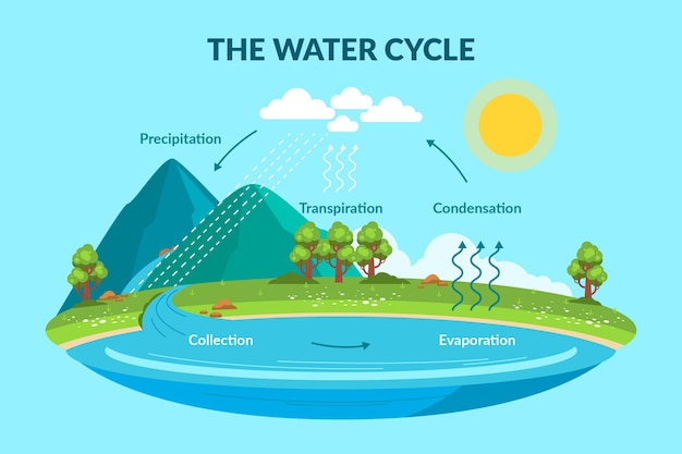 Flat style water cycle