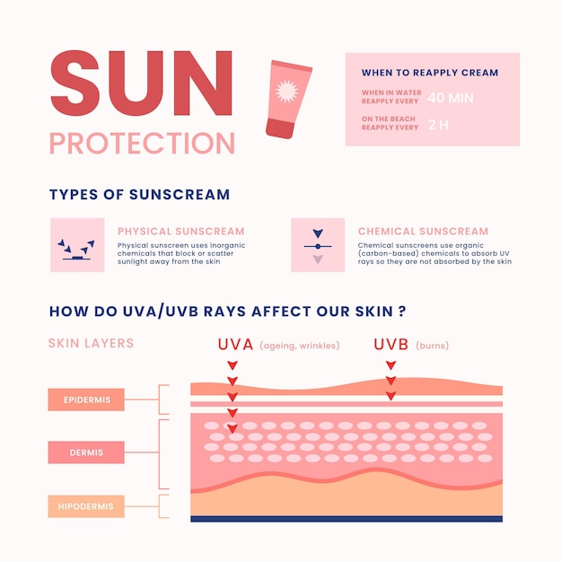 Flat sun protection infographic