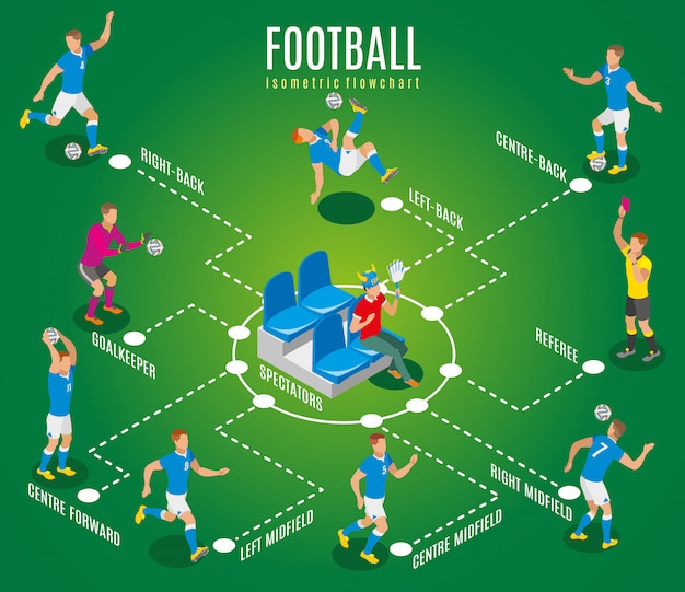 Football isometric flowchart showing spectator with fans attributes sitting on stadium tribune and professional athletes on playing field illustration