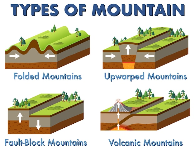 Free Vector four different types of mountains