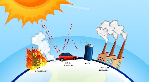 Global warming poster with sun and factory