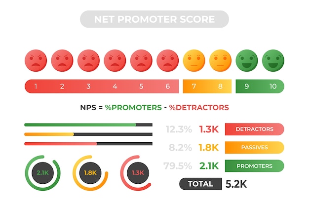 Free Vector gradient  nps infographic design template