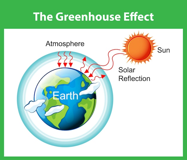 The Greenhouse effect diagram