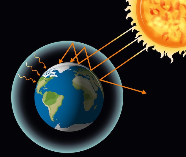 Free Vector the greenhouse effect with the earth and the sun