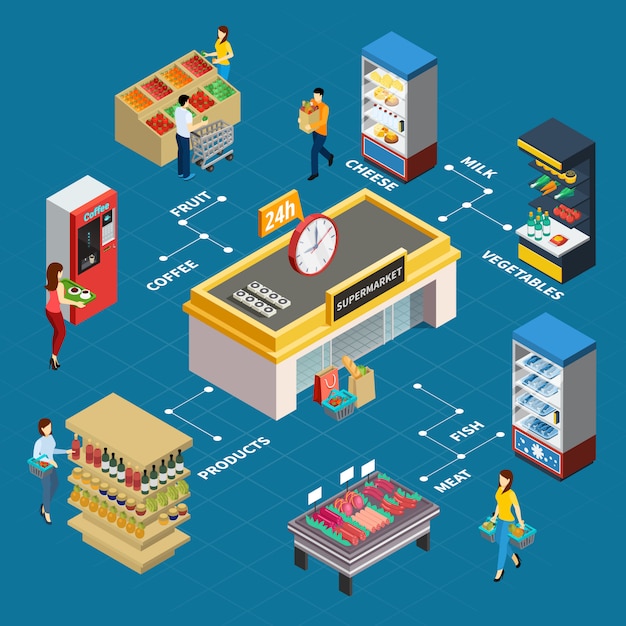 Grocery Store Isometric Flowchart