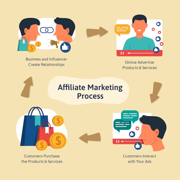 Hand drawn flat design affiliate marketing infographic