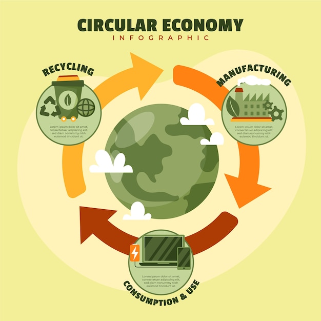 Free vector hand drawn flat design circular economy infographic