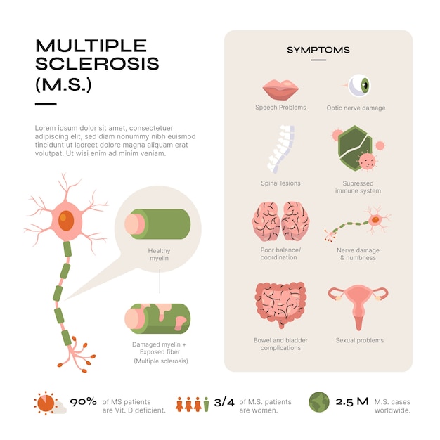 Hand drawn flat design multiple sclerosis infographic