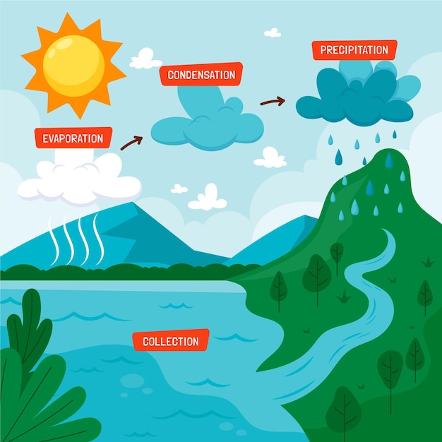 Hand drawn of flat design water cycle