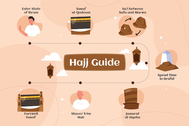 Free Vector hand drawn hajj infographic