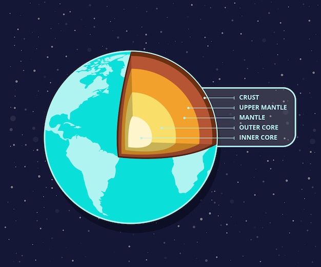 Free vector hand drawn layers of the earth