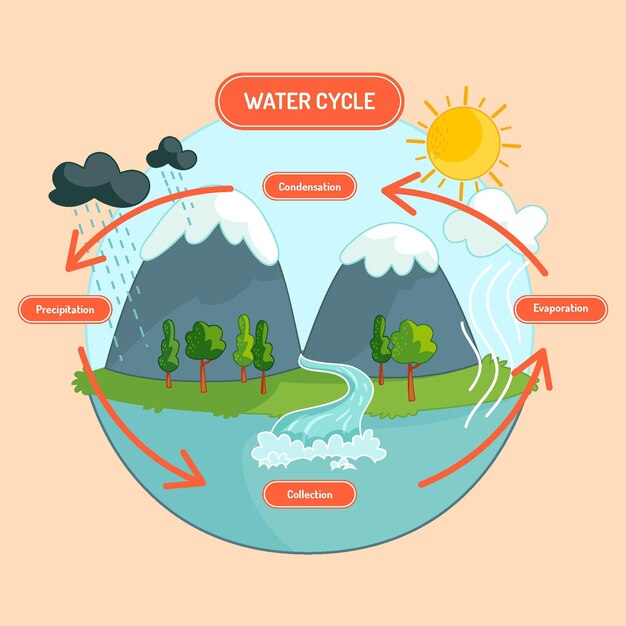 Hand drawn nature water cycle