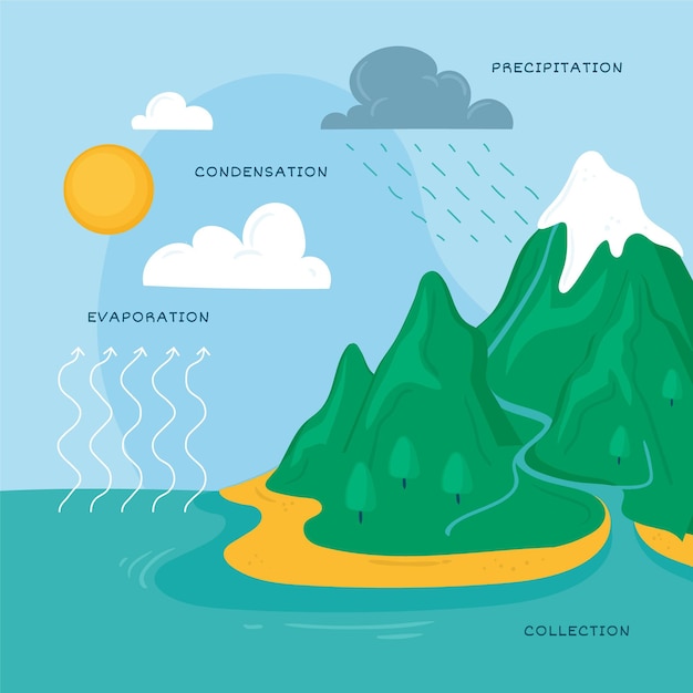 Hand drawn water cycle