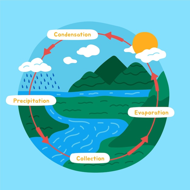 Hand drawn water cycle