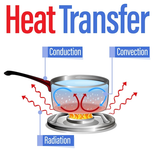 Free Vector heat transfer methods with water boiling