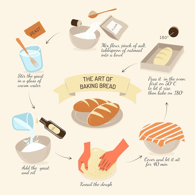 Homemade bread guide