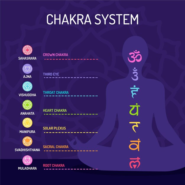 Human body chakras