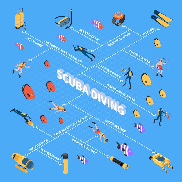 Free Vector human characters during scuba diving underwater vehicles and equipment isometric flowchart  vector illustration