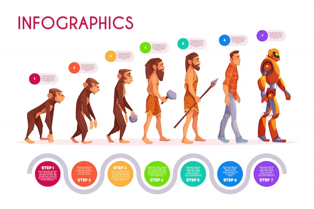 Free Vector human evolution infographics. monkey transforming to robot steps, timeline.