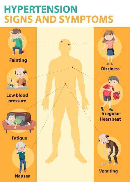 Free Vector hypertension sign and symptoms information infographic