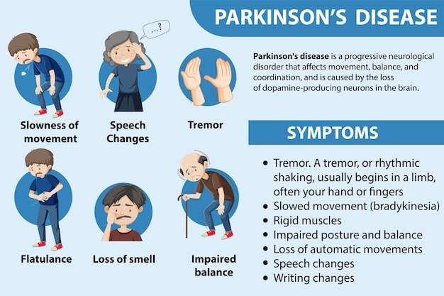 Informative poster of Parkinson disease