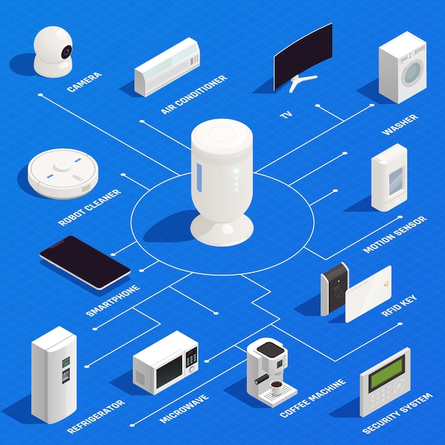 Free vector internet of things isometric infographic with robot cleaner, washer, conditioner, microwave, coffee machine and key