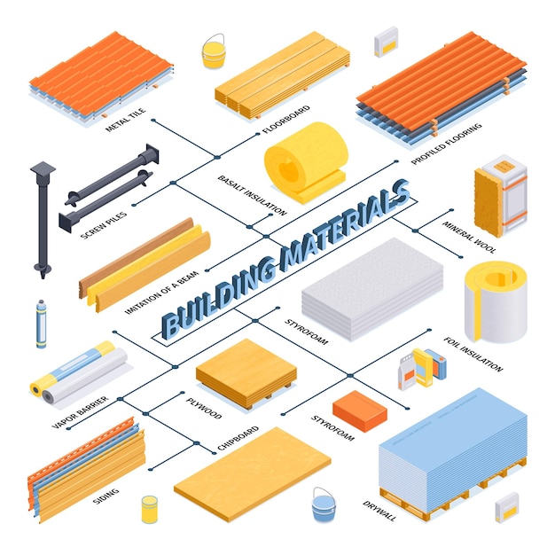 Free Vector isometric construction materials flowchart with metal tile screw piles vapor barrier siding plywood mineral wool foil insulation descriptions vector illustration