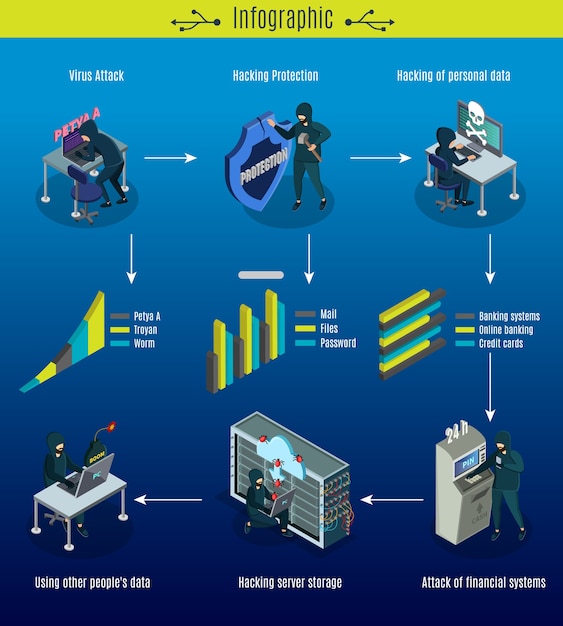 Isometric Cyber Crimes Infographic Concept