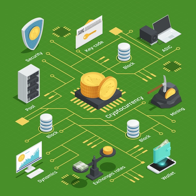 Free Vector isometric flowchart with cryptocurrency, dynamics, chip, exchange rates and wallet, integrated circuit on green background 