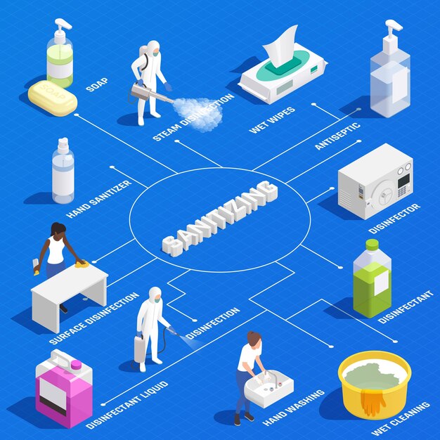 Isometric flowchart with professional sanitizing and products