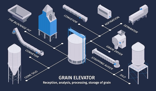 Free vector isometric grain elevator composition with flowchart of isolated appliances factory unit icons with editable text captions vector illustration