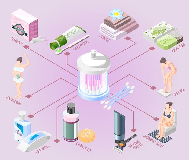 Isometric hygiene flowchart