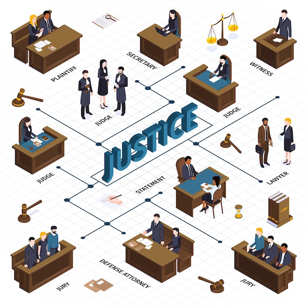 Isometric justice law flowchart composition with images of hammers balance people at tribunes and text captions  illustration