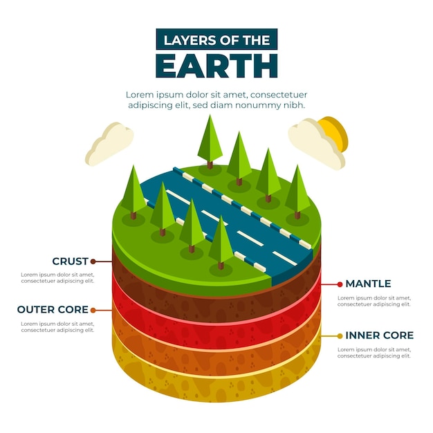 Isometric layers of the earth