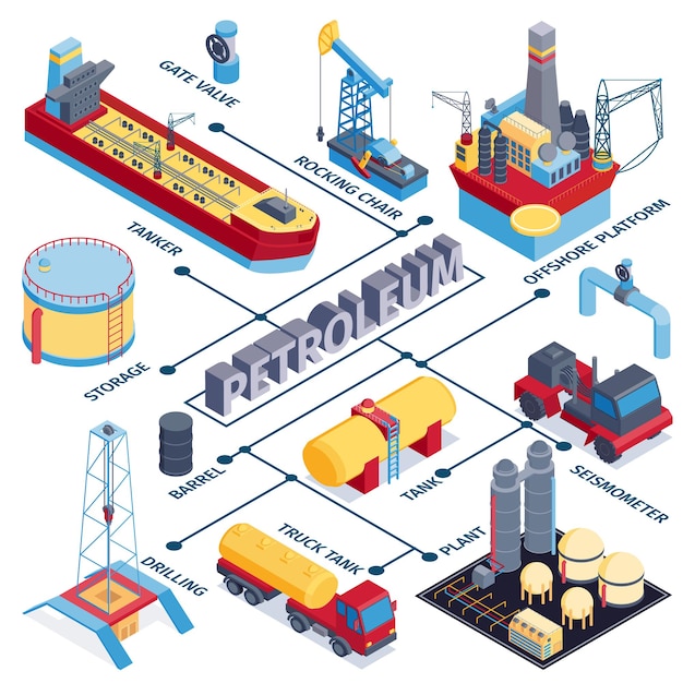 Isometric petroleum industry flowchart composition with images of plant buildings transport with text and editable captions vector illustration