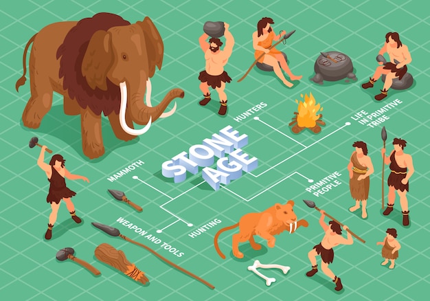 Free Vector isometric primitive people caveman flowchart composition with stone age animals artifacts and characters of ancient people  illustration