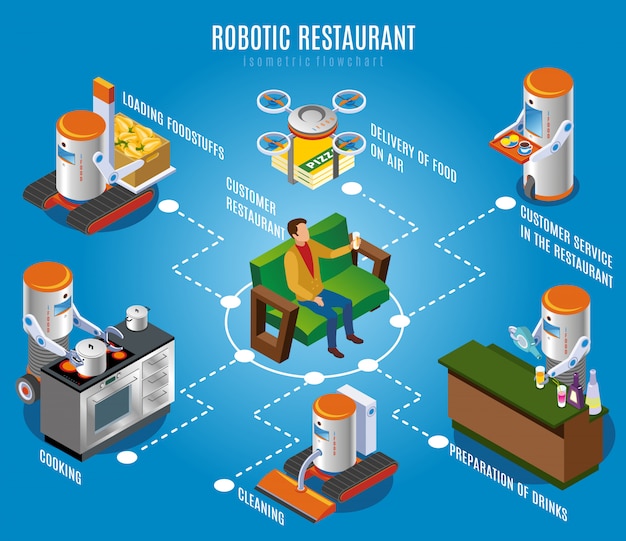 Free Vector isometric robotic restaurant flowchart