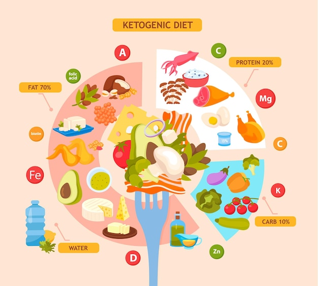 Free Vector ketogenic diet flat infographics background with diagram showing percentage of fats protein and carbs in keto food vector illustration