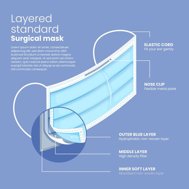 Layered standard surgical mask